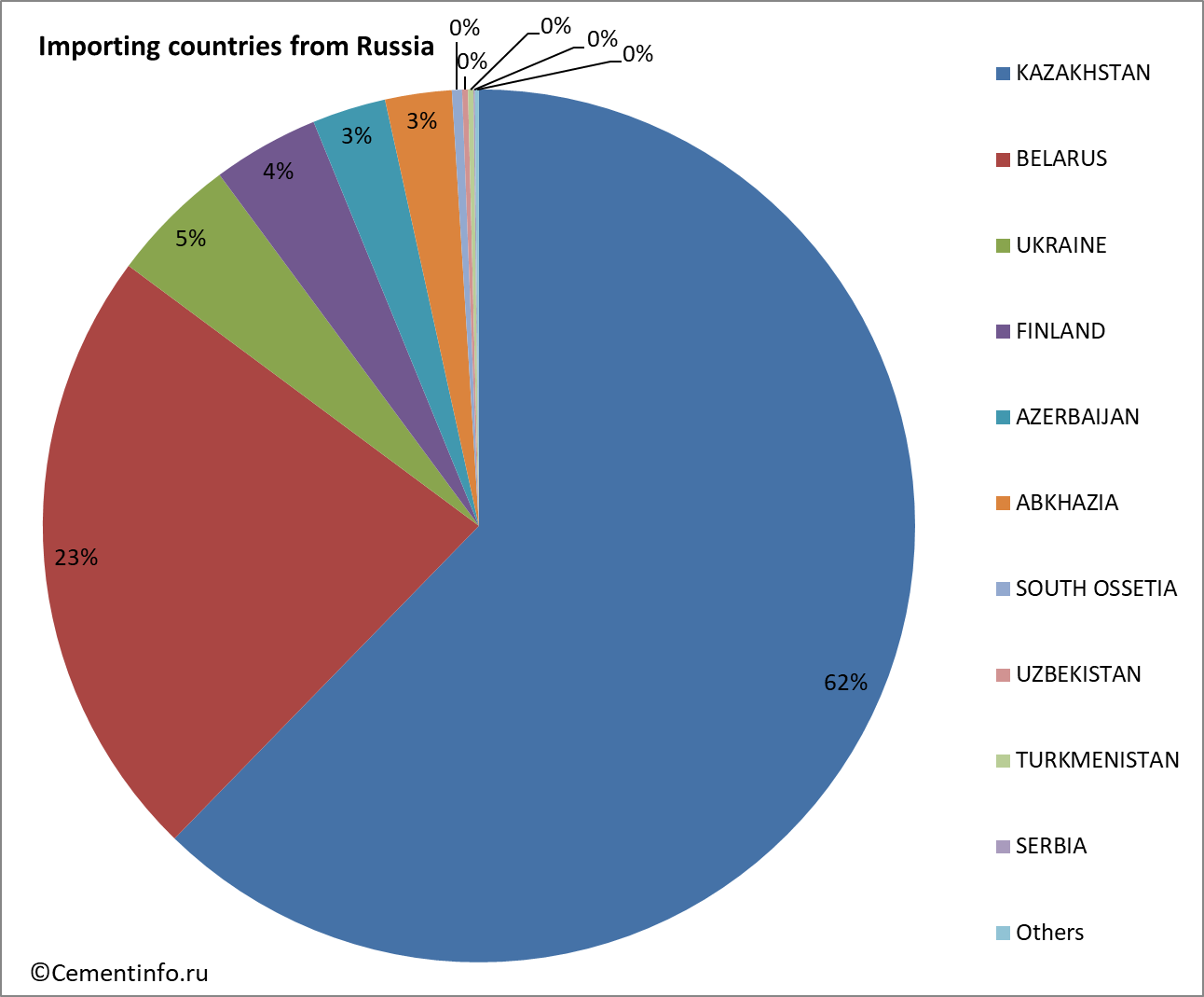 Importing countries from Russia